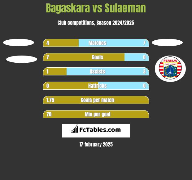 Bagaskara vs Sulaeman h2h player stats