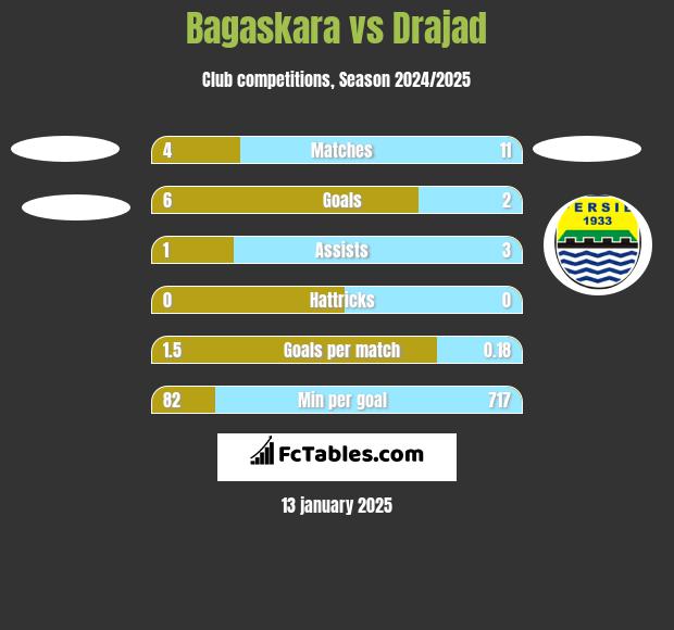 Bagaskara vs Drajad h2h player stats