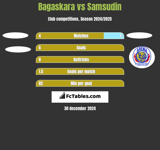 Bagaskara vs Samsudin h2h player stats