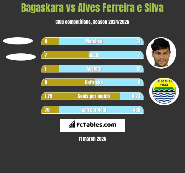 Bagaskara vs Alves Ferreira e Silva h2h player stats