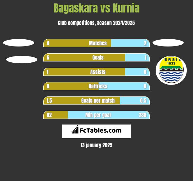 Bagaskara vs Kurnia h2h player stats