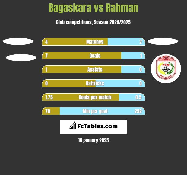 Bagaskara vs Rahman h2h player stats