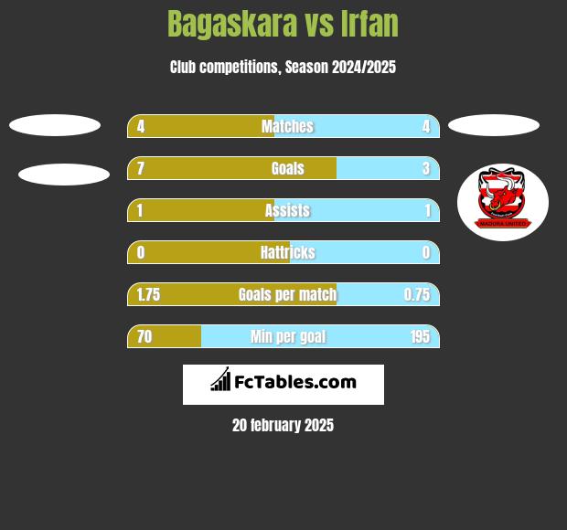 Bagaskara vs Irfan h2h player stats