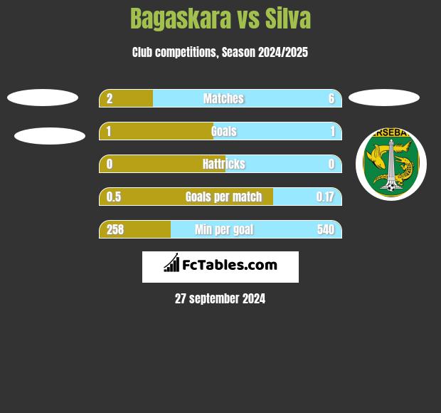 Bagaskara vs Silva h2h player stats