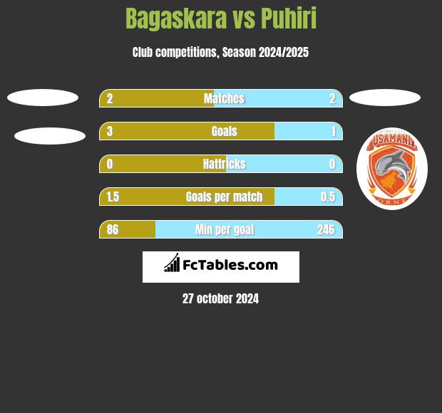 Bagaskara vs Puhiri h2h player stats