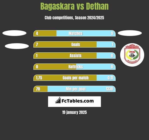 Bagaskara vs Dethan h2h player stats