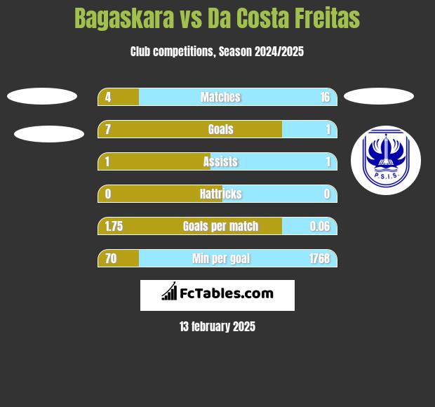 Bagaskara vs Da Costa Freitas h2h player stats