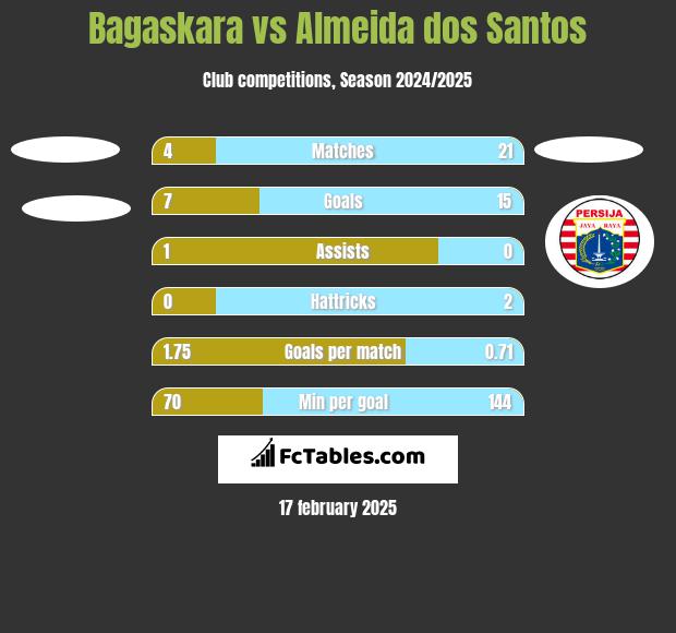 Bagaskara vs Almeida dos Santos h2h player stats