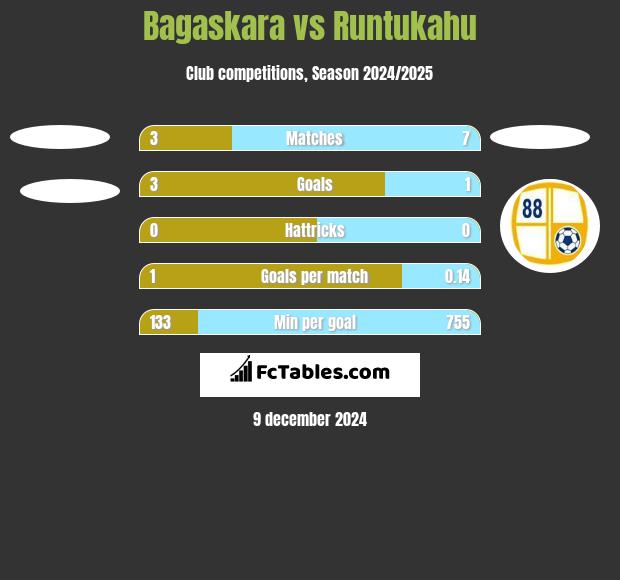 Bagaskara vs Runtukahu h2h player stats