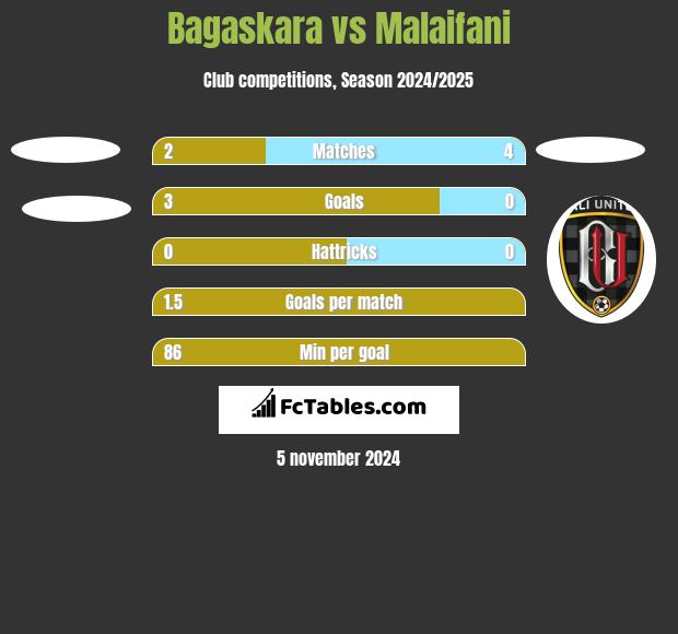 Bagaskara vs Malaifani h2h player stats