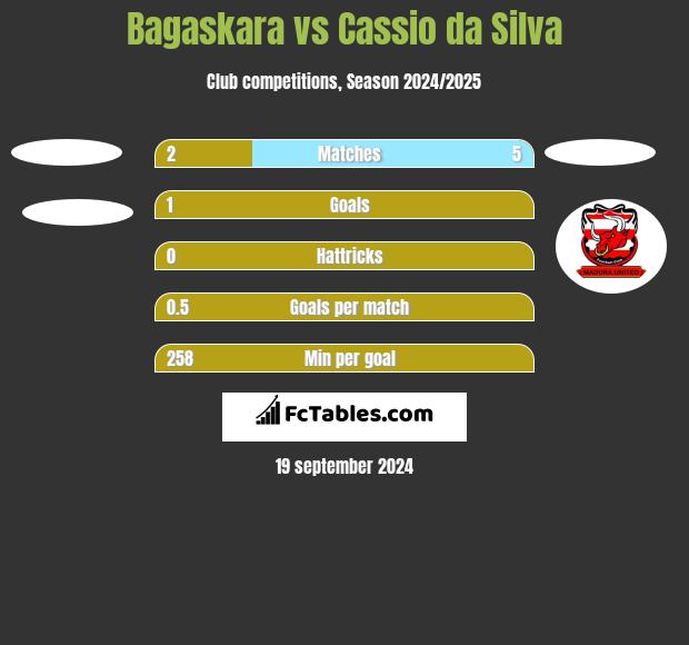 Bagaskara vs Cassio da Silva h2h player stats