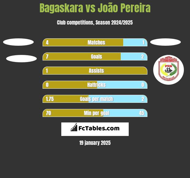 Bagaskara vs João Pereira h2h player stats