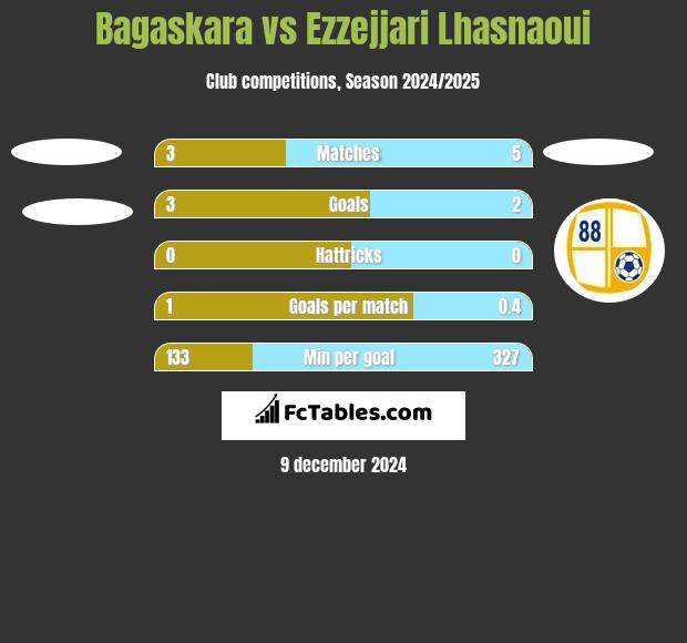 Bagaskara vs Ezzejjari Lhasnaoui h2h player stats