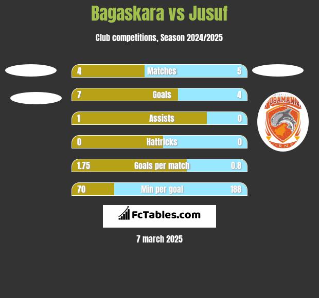 Bagaskara vs Jusuf h2h player stats