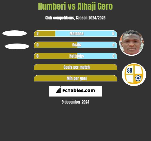 Numberi vs Alhaji Gero h2h player stats