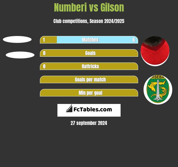 Numberi vs Gilson h2h player stats