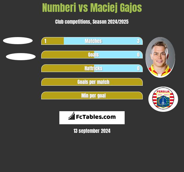 Numberi vs Maciej Gajos h2h player stats