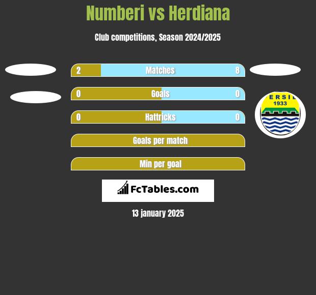 Numberi vs Herdiana h2h player stats