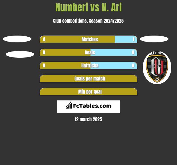 Numberi vs N. Ari h2h player stats