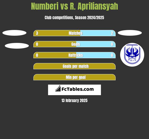 Numberi vs R. Apriliansyah h2h player stats