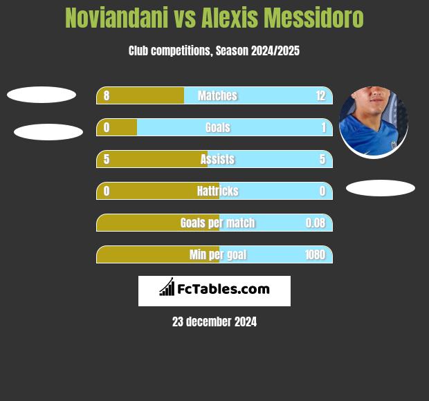 Noviandani vs Alexis Messidoro h2h player stats