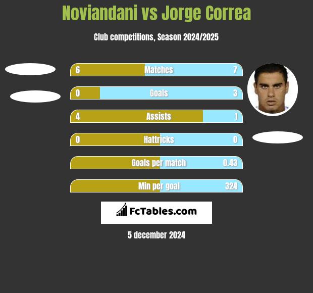 Noviandani vs Jorge Correa h2h player stats