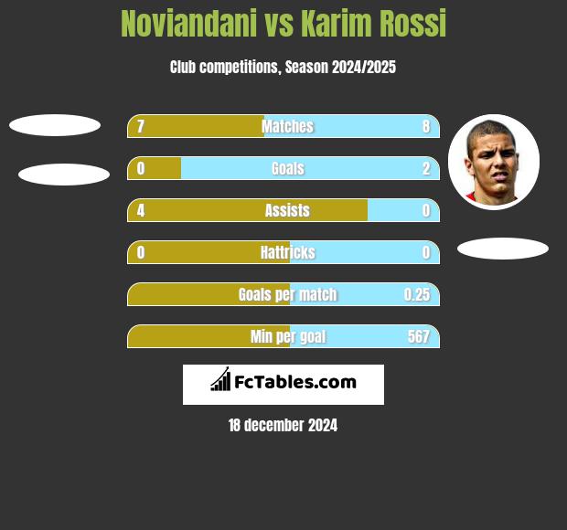 Noviandani vs Karim Rossi h2h player stats