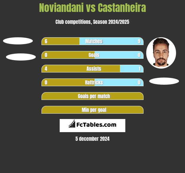 Noviandani vs Castanheira h2h player stats