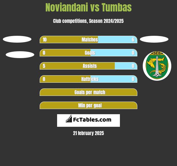 Noviandani vs Tumbas h2h player stats