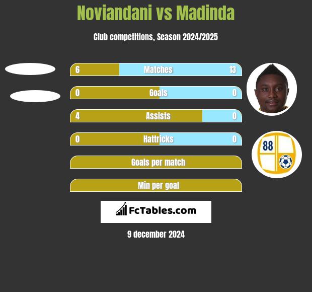 Noviandani vs Madinda h2h player stats