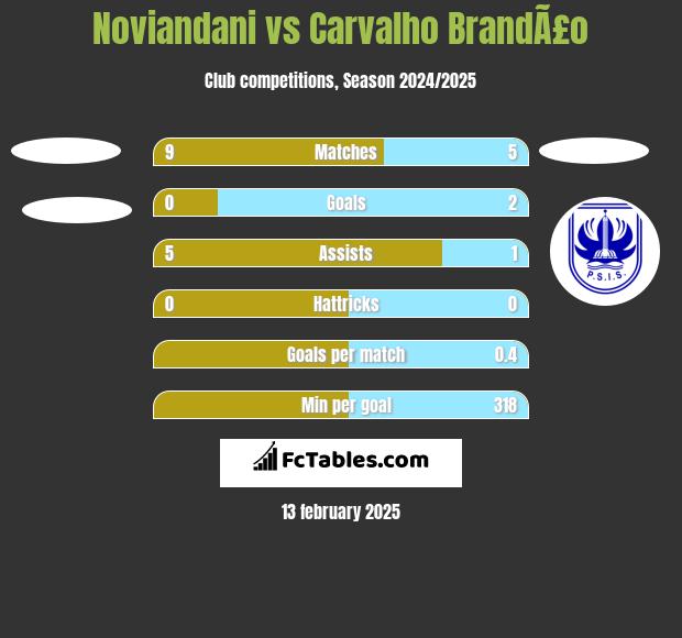 Noviandani vs Carvalho BrandÃ£o h2h player stats