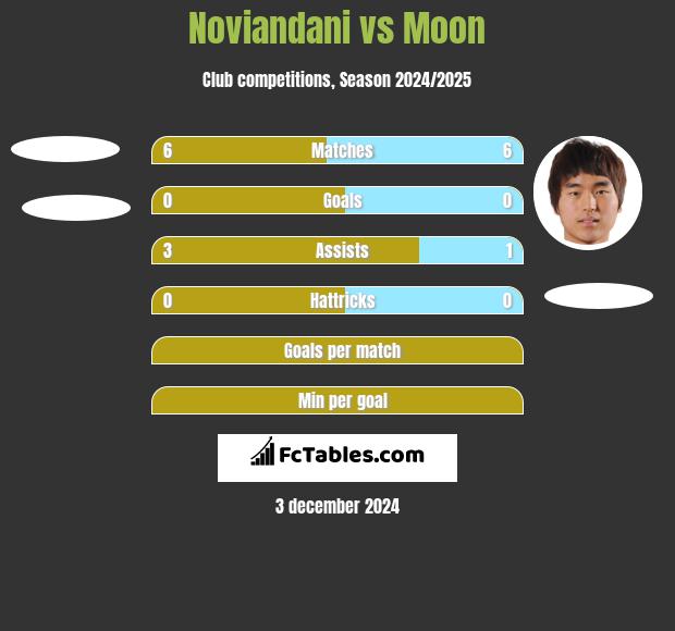 Noviandani vs Moon h2h player stats