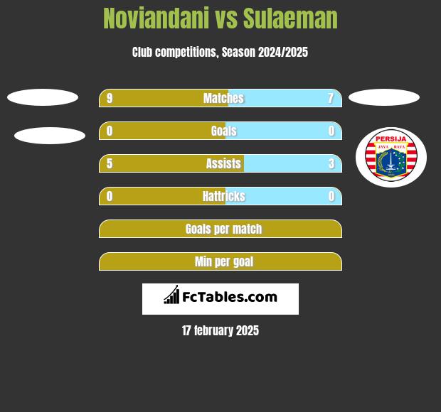 Noviandani vs Sulaeman h2h player stats