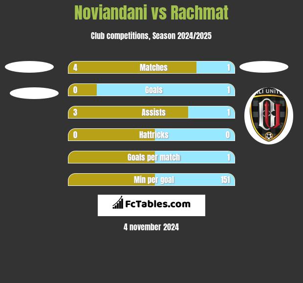 Noviandani vs Rachmat h2h player stats