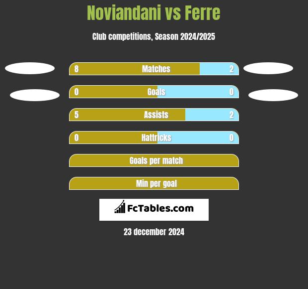 Noviandani vs Ferre h2h player stats