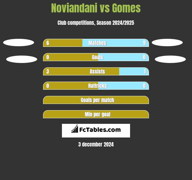 Noviandani vs Gomes h2h player stats