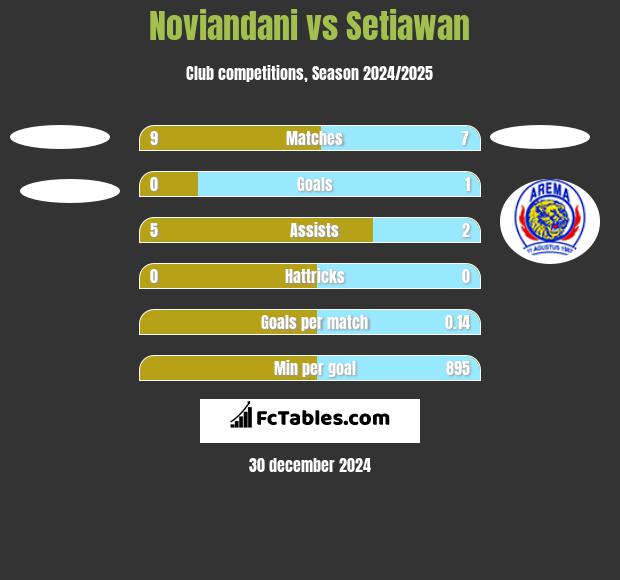 Noviandani vs Setiawan h2h player stats