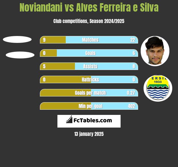 Noviandani vs Alves Ferreira e Silva h2h player stats