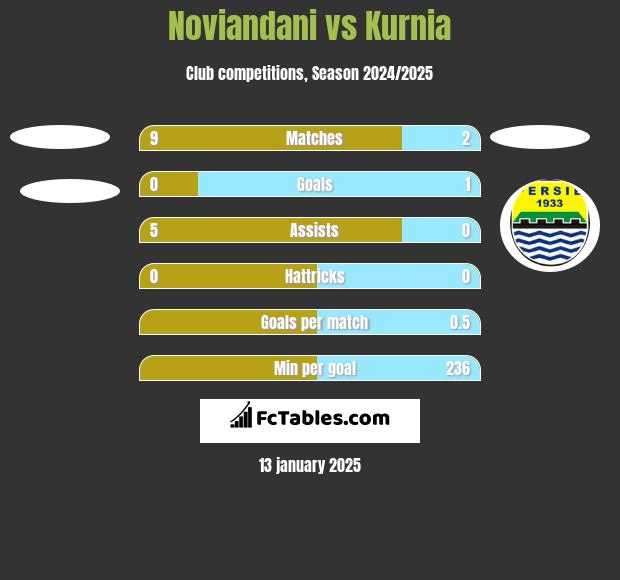 Noviandani vs Kurnia h2h player stats