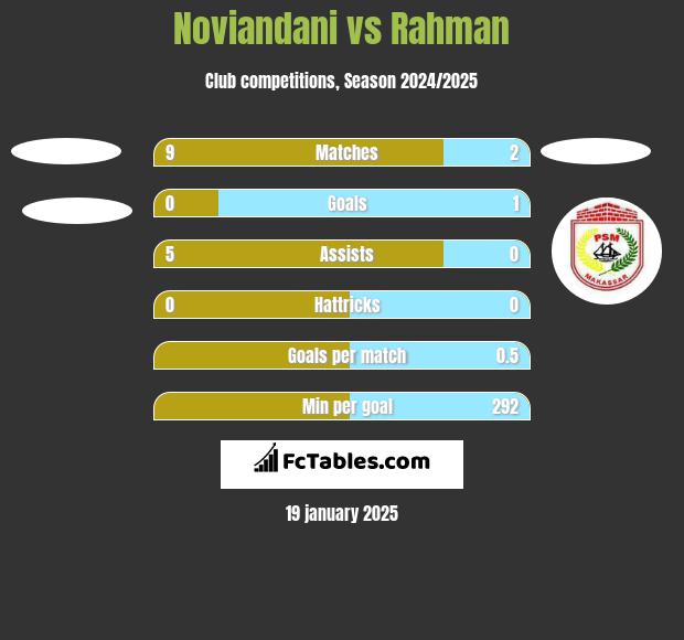 Noviandani vs Rahman h2h player stats