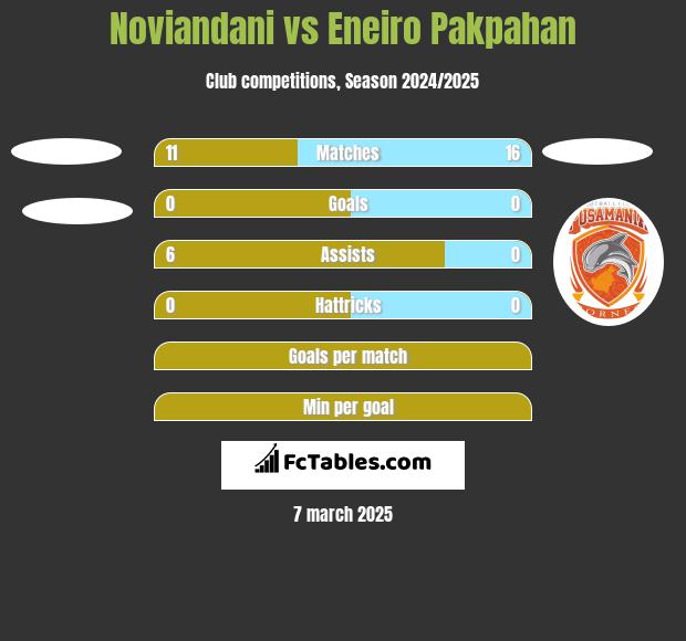 Noviandani vs Eneiro Pakpahan h2h player stats