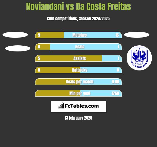 Noviandani vs Da Costa Freitas h2h player stats