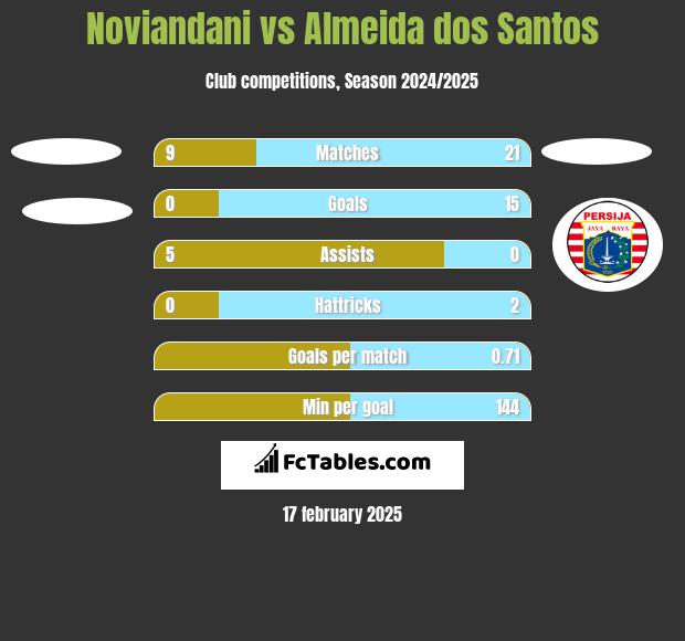 Noviandani vs Almeida dos Santos h2h player stats