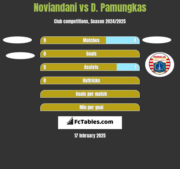 Noviandani vs D. Pamungkas h2h player stats