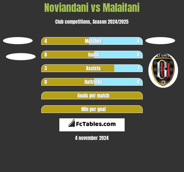 Noviandani vs Malaifani h2h player stats