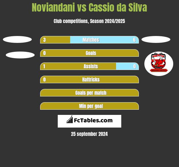 Noviandani vs Cassio da Silva h2h player stats