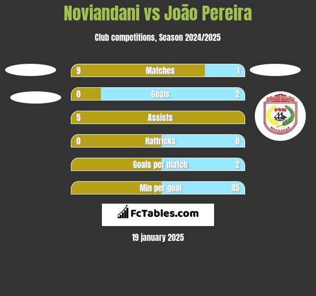 Noviandani vs João Pereira h2h player stats