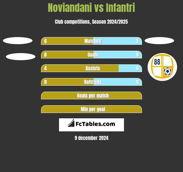 Noviandani vs Infantri h2h player stats