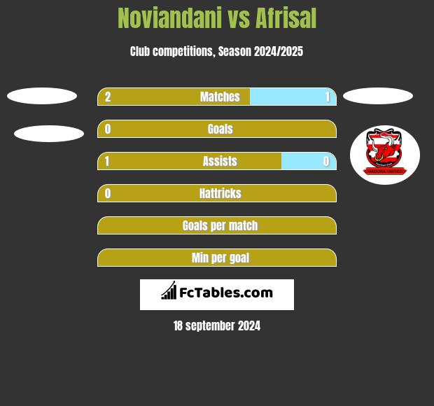 Noviandani vs Afrisal h2h player stats