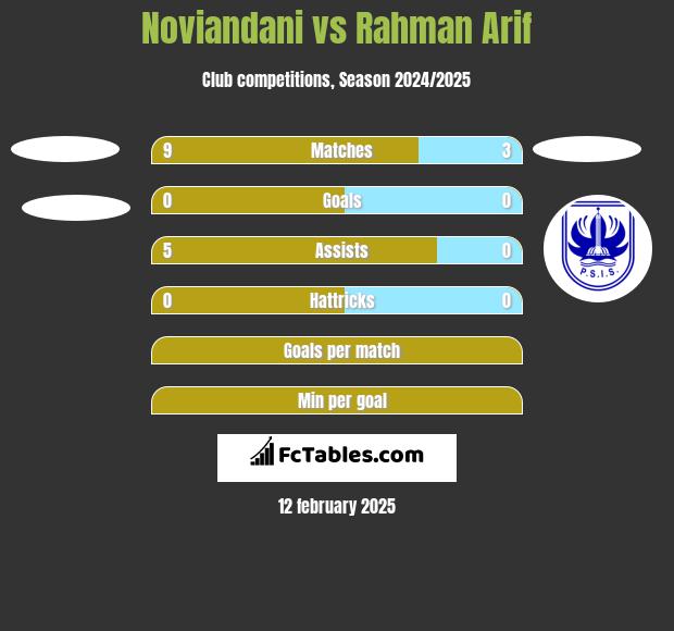 Noviandani vs Rahman Arif h2h player stats